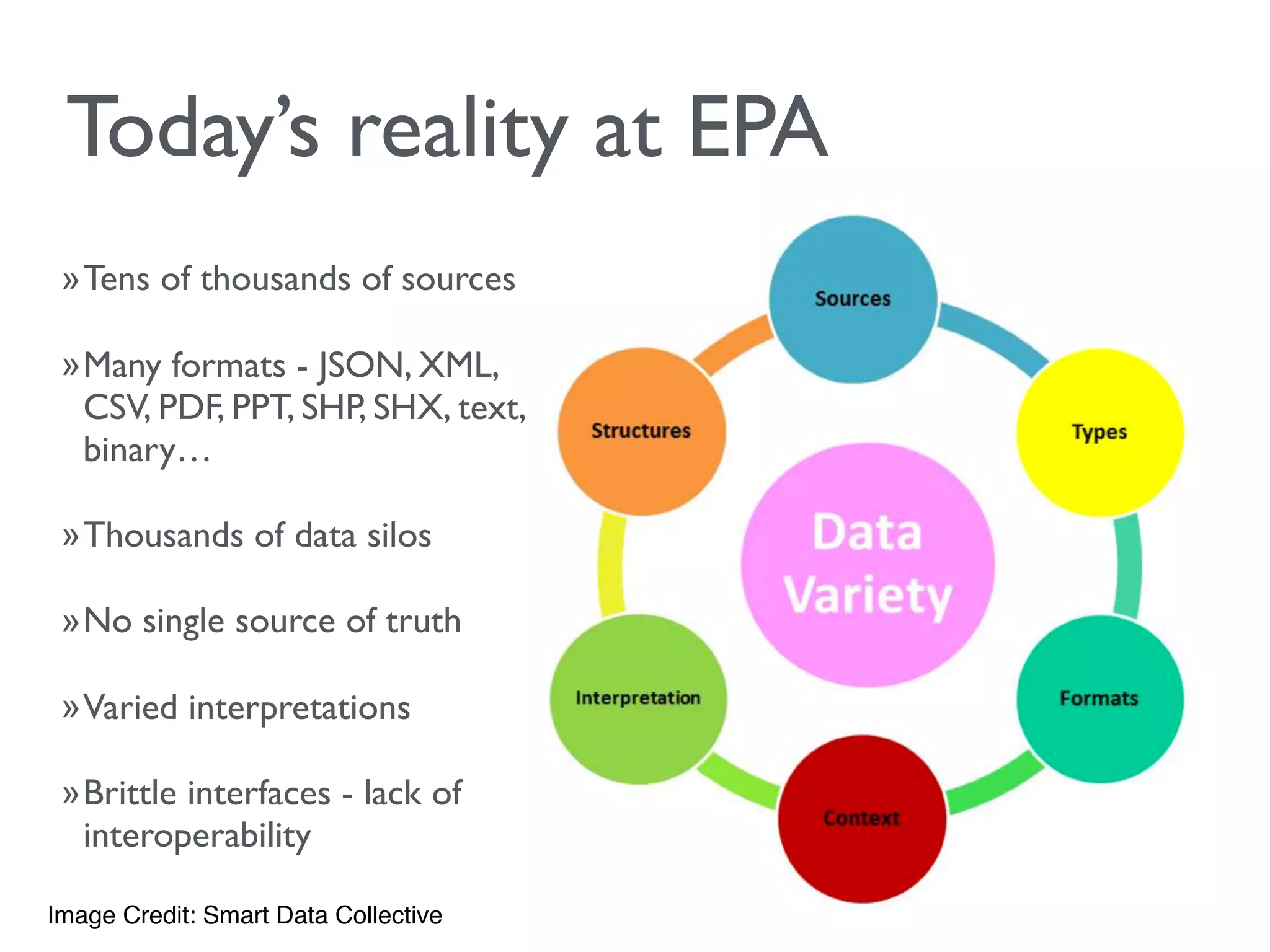 Today’s reality at EPA
»Tens of thousands of sources
»Many formats - JSON, XML,
CSV, PDF, PPT, SHP, SHX, text,
binary…
»Thousands of data silos
»No single source of truth
»Varied interpretations
»Brittle interfaces - lack of
interoperability
Image Credit: Smart Data Collective
 
