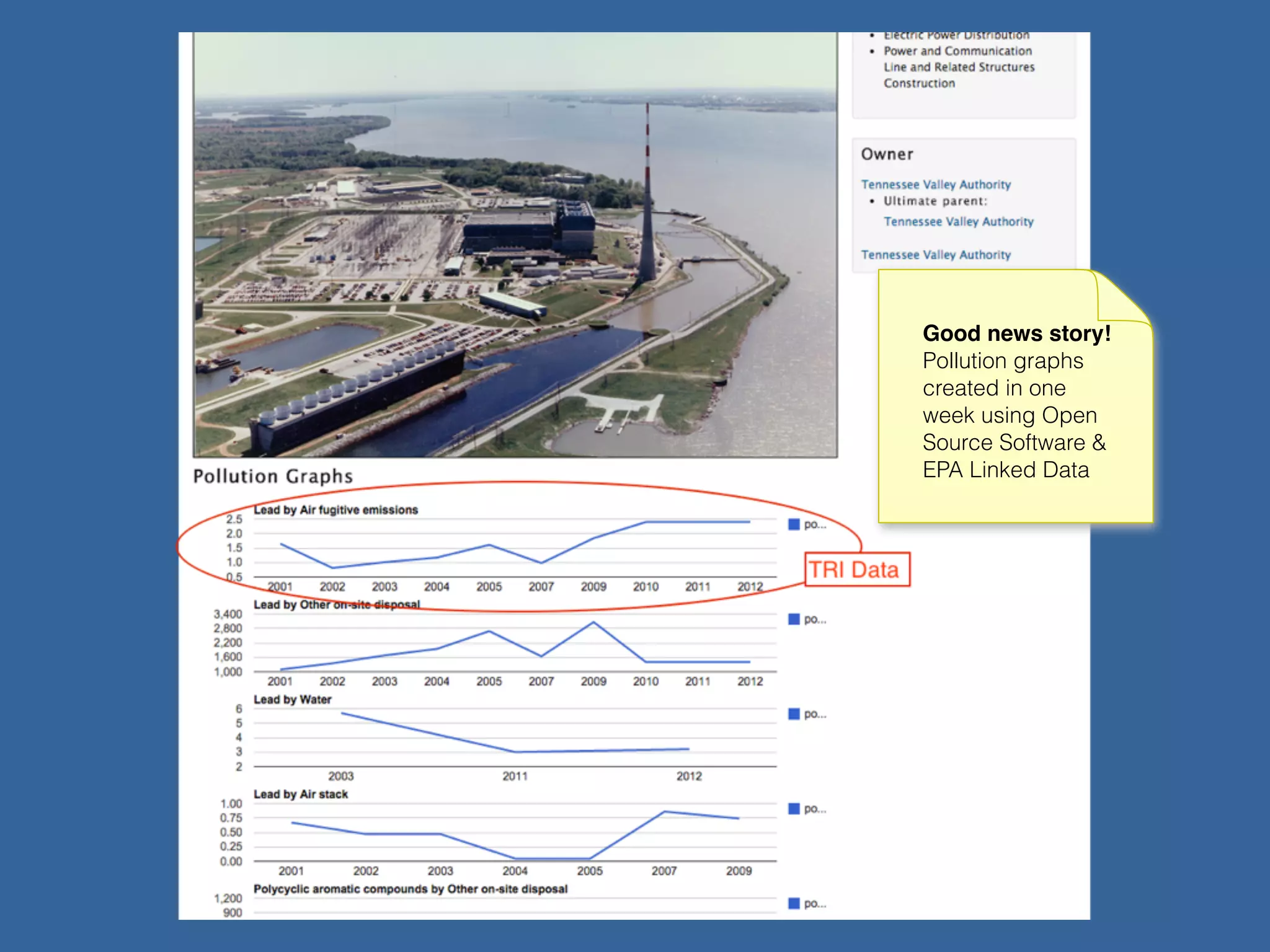 Good news story!
Pollution graphs
created in one
week using Open
Source Software &
EPA Linked Data
 