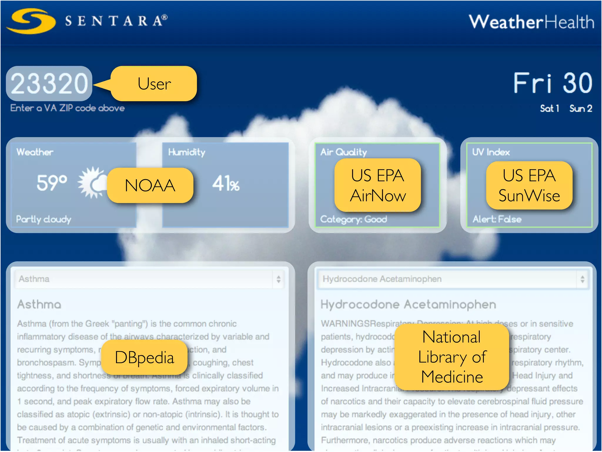 User
NOAA
US EPA
AirNow
DBpedia
National
Library of
Medicine
US EPA
SunWise
 