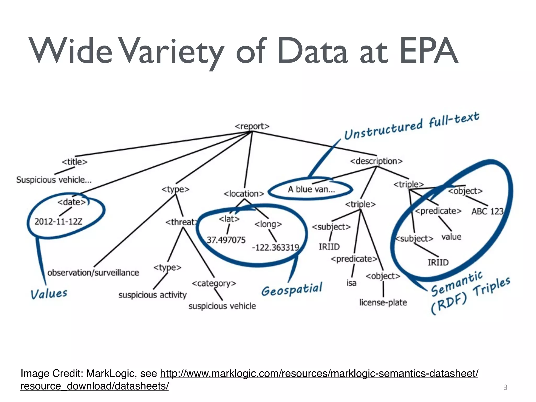 WideVariety of Data at EPA
3
Image Credit: MarkLogic, see http://www.marklogic.com/resources/marklogic-semantics-datasheet/
resource_download/datasheets/
 