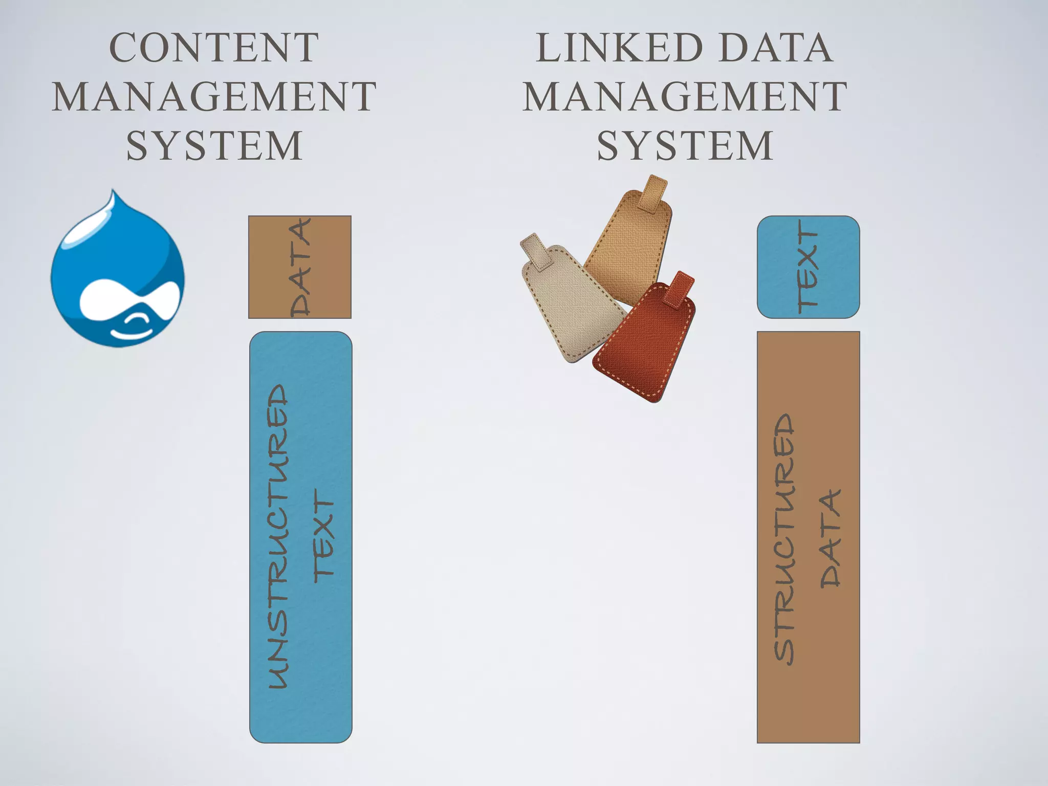 CONTENT
MANAGEMENT
SYSTEM
LINKED DATA
MANAGEMENT
SYSTEM
Callimachus
UNSTRUCTURED
TEXT
TEXT
STRUCTURED
DATA
DATA
 