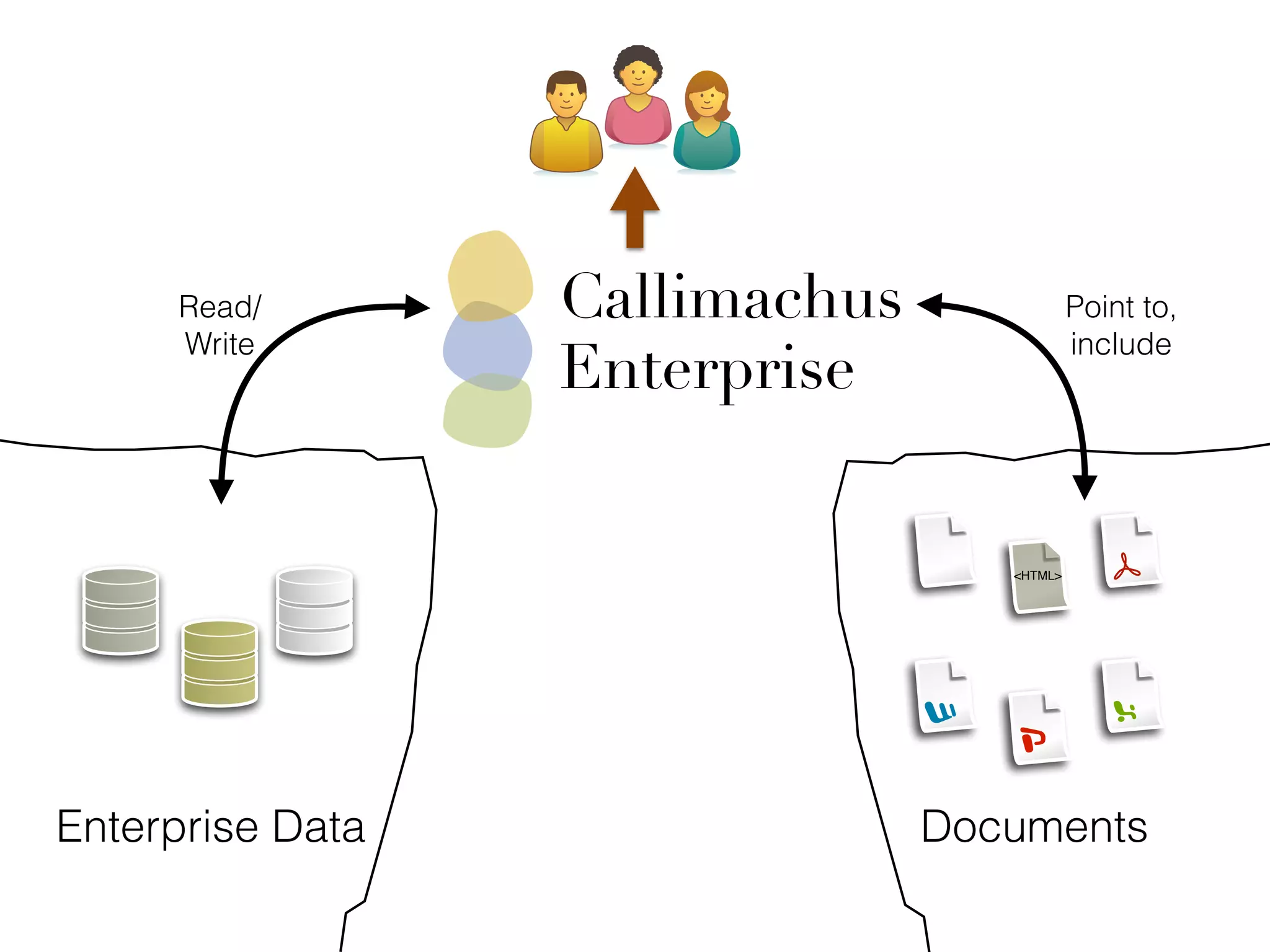 <HTML>
Enterprise Data Documents
Read/
Write
Point to,
include
Callimachus
Enterprise
 