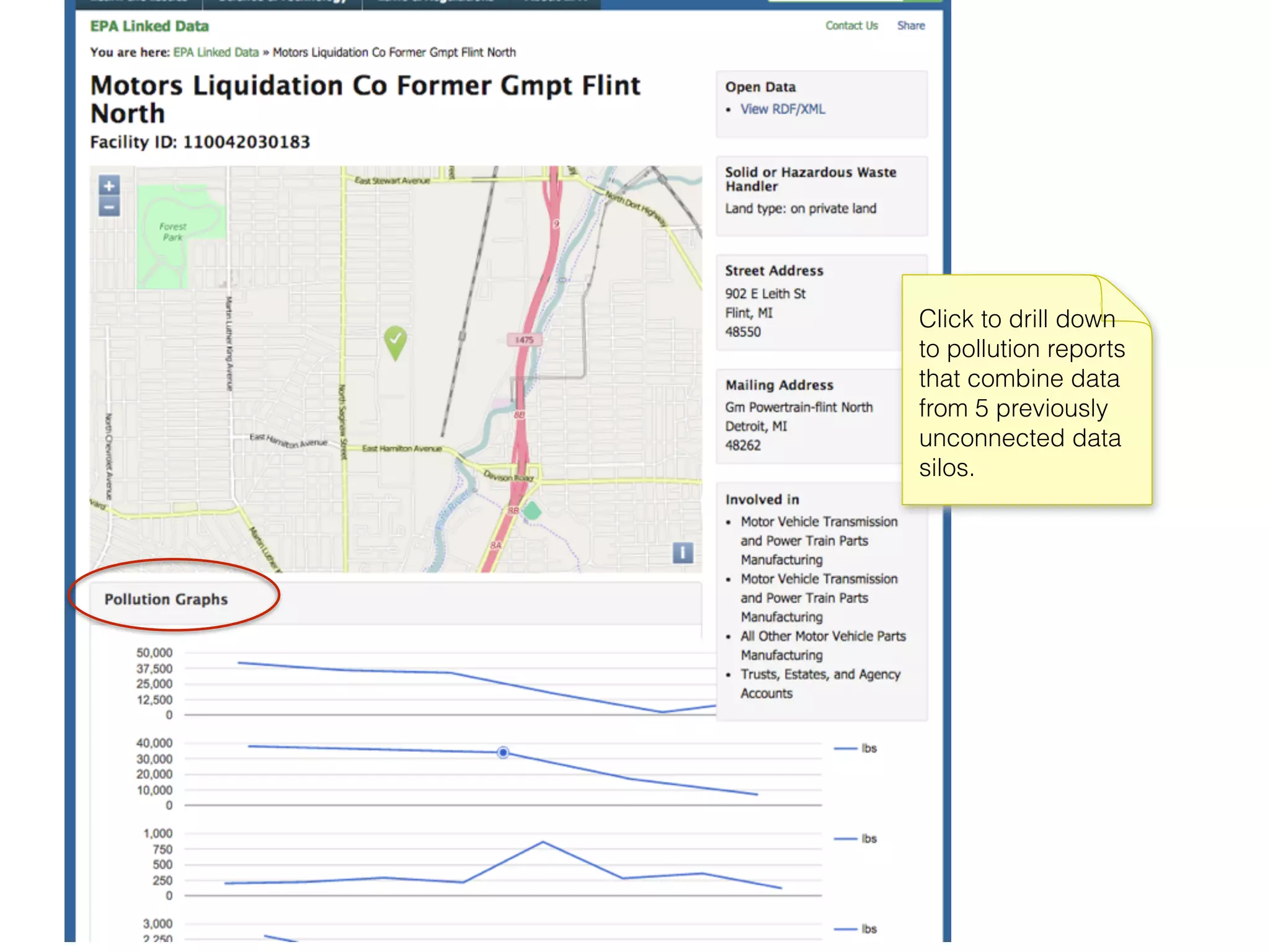 Click to drill down
to pollution reports
that combine data
from 5 previously
unconnected data
silos.
 