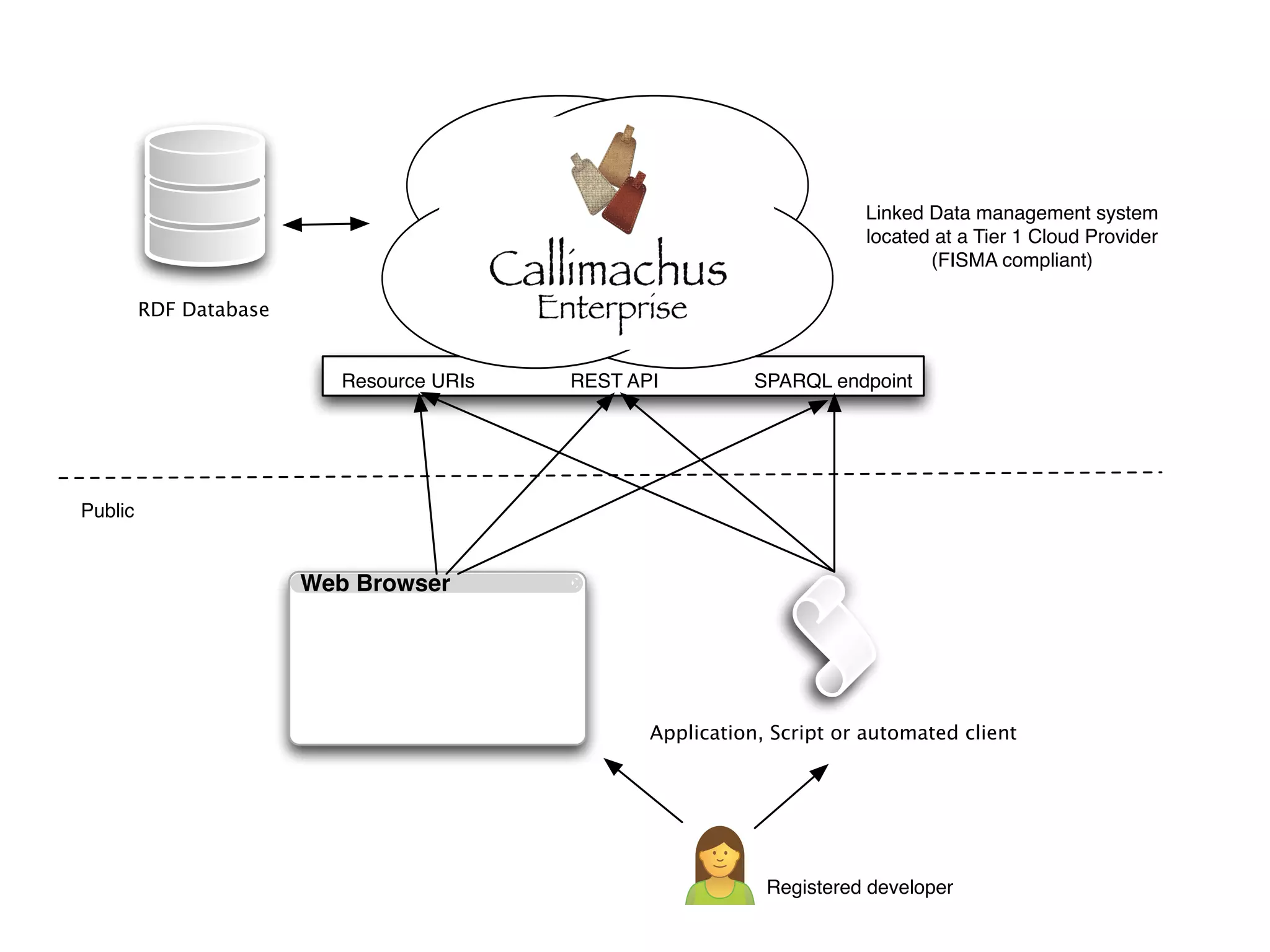 Public
Application, Script or automated client
Web Browser
SPARQL endpointREST APIResource URIs
Linked Data management system
located at a Tier 1 Cloud Provider
(FISMA compliant)
RDF Database
Registered developer
 