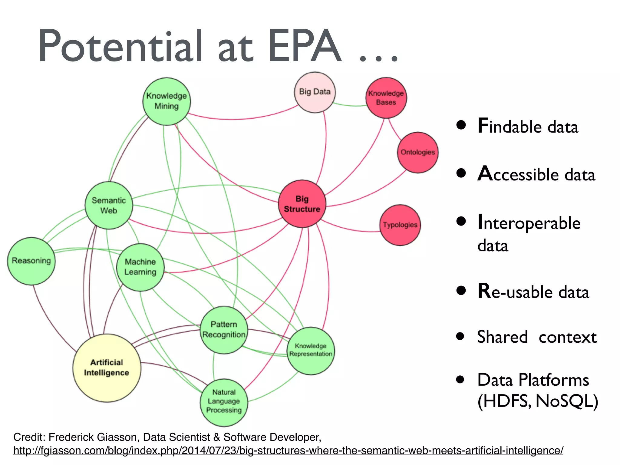 Credit: Frederick Giasson, Data Scientist & Software Developer,
http://fgiasson.com/blog/index.php/2014/07/23/big-structures-where-the-semantic-web-meets-artiﬁcial-intelligence/
Potential at EPA …
• Findable data
• Accessible data
• Interoperable
data
• Re-usable data
• Shared context
• Data Platforms
(HDFS, NoSQL)
 