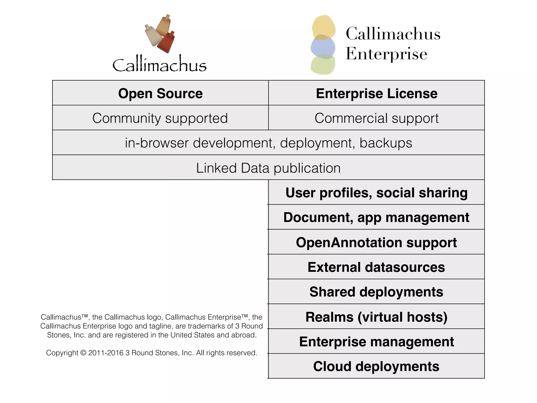 Open Source Enterprise License
Community supported Commercial support
in-browser development, deployment, backups
Linked Data publication
User proﬁles, social sharing
Document, app management
OpenAnnotation support
External datasources
Shared deployments
Realms (virtual hosts)
Enterprise management
Cloud deployments
Callimachus
Callimachus™, the Callimachus logo, Callimachus Enterprise™, the
Callimachus Enterprise logo and tagline, are trademarks of 3 Round
Stones, Inc. and are registered in the United States and abroad.
Copyright © 2011-2016 3 Round Stones, Inc. All rights reserved.
Callimachus
Enterprise
 