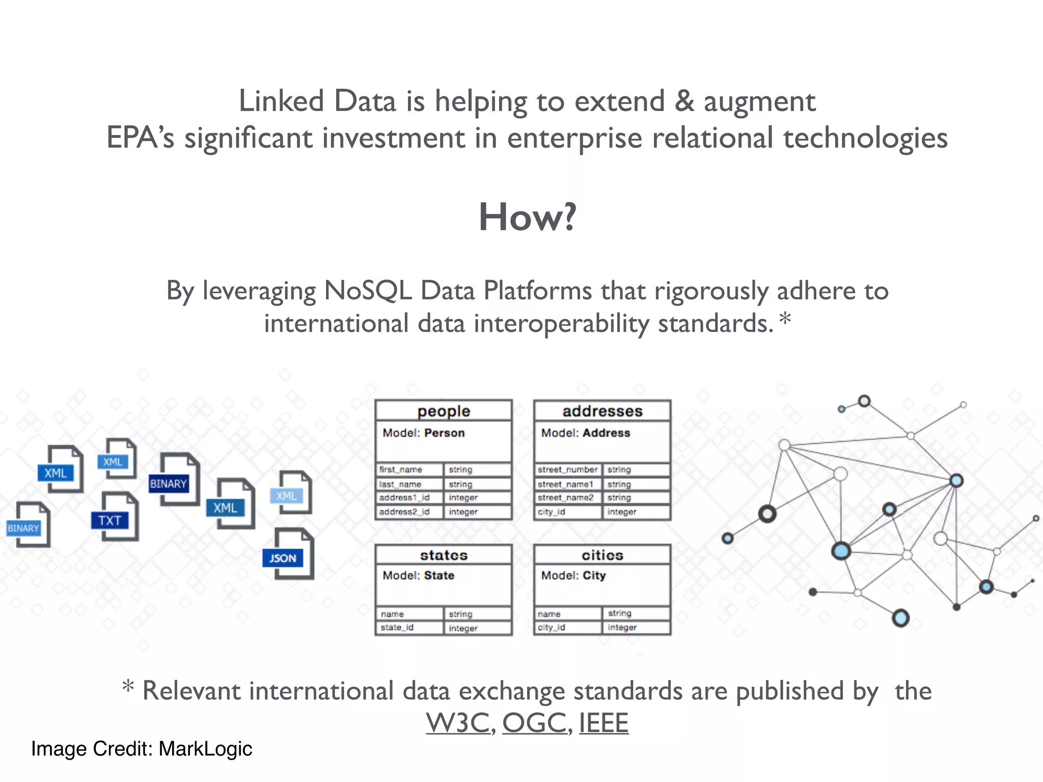 Linked Data is helping to extend & augment
EPA’s signiﬁcant investment in enterprise relational technologies
How?
By leveraging NoSQL Data Platforms that rigorously adhere to
international data interoperability standards. *
* Relevant international data exchange standards are published by the
W3C, OGC, IEEE
Image Credit: MarkLogic
 