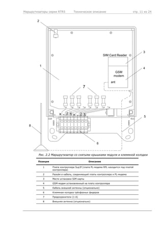 Маршрутизаторы серии RTR5 Техническое описание стр. 11 из 24
GSM
modem
ant
w
r
bu
bk
w
r
bu
bk
1
2
4
3
5
6
7
8
SIM Card Reader
Рис. 2.2 Маршрутизатор со снятыми крышками модуля и клеммной колодки
Позиция Описание
1 Плата контроллера Sup3f (плата PL-модема RPL находится под платой
контроллера)
2 Разъём и кабель, соединяющий платы контроллера и PL-модема
3 Место установки SIM карты
4 GSM-модем установленный на плату контроллера
5 Кабель внешней антенны (опционально)
6 Клеммная колодка трёхфазных фидеров
7 Предохранители (1 А)
8 Внешняя антенна (опционально)
 