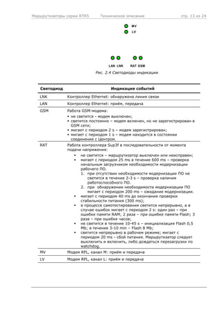 Маршрутизаторы серии RTR5 Техническое описание стр. 13 из 24
RAT GSM
MV
LV
LAN LNK
Рис. 2.4 Светодиоды индикации
Светодиод Индикация событий
LNK Контроллер Ethernet: обнаружена линия связи
LAN Контроллер Ethernet: приём, передача
GSM Работа GSM-модема:
не светится - модем выключен;
светится постоянно – модем включен, но не зарегистрирован в
GSM сети;
мигает с периодом 2 s – модем зарегистрирован;
мигает с периодом 1 s – модем находится в состоянии
соединения с Центром.
RAT Работа контроллера Sup3f в последовательности от момента
подачи напряжения:
не светится – маршрутизатор выключен или неисправен;
мигает с периодом 25 ms в течение 600 ms – проверка
начальным загрузчиком необходимости модернизации
рабочего ПО.
1. при отсутствии необходимости модернизации ПО не
светится в течение 2-3 s – проверка наличия
работоспособного ПО.
2. при обнаружении необходимости модернизации ПО
мигает с периодом 200 ms – ожидание модернизации.
мигает с периодом 40 ms до окончания проверки
стабильности питания (300 ms);
в процессе самотестирования светится непрерывно, а в
случае ошибок мигает с периодом 2 s: один раз – при
ошибке памяти RAM; 2 раза – при ошибке памяти Flash; 3
раза – при ошибке часов;
не светится в течение 10-45 s – инициализация Flash 0,5
Mb; в течение 3-10 min – Flash 8 Mb;
светится непрерывно в рабочем режиме; мигает с
периодом 20 ms - сбой питания. Маршрутизатор следует
выключить и включить, либо дождаться перезагрузки по
watchdog.
MV Модем RPL, канал M: приём и передача
LV Модем RPL, канал L: приём и передача
 