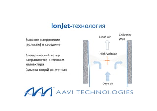 Высокое напряжение
(вольтаж) в середине
Электрический ветер
направляется к стенкам
коллектора
Смывка водой на стенках
IonJet-технология
 