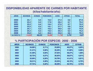 DISPONIBILIDAD APARENTE DE CARNES POR HABITANTE
(kilos/habitante/año)
AÑOS BOVINOS OVINOS PORCINOS AVES OTRAS TOTAL
2000 23,1 0,5 16,3 27,3 0,6 67,8
2001 22,2 0,4 17,9 29,4 0,7 70,5
2002 22,2 0,4 19,4 27,6 0,7 70,3
2003 23,2 0,3 19,1 27,7 0,6 70,9
2004 24,1 0,3 18,3 30,6 0,6 73,9
2005 25,2 0,2 19,3 30,3 0,5 75,5
2006 22,0 0,3 22,5 33,9 0,6 79,3
var 06/05 (%) -12,63 48,23 16,69 11,79 5,70 4,97
AÑOS BOVINOS OVINOS PORCINOS AVES OTRAS
2000 34,08% 0,71% 23,99% 40,27% 0,95%
2001 31,41% 0,56% 25,38% 41,66% 0,98%
2002 31,59% 0,50% 27,63% 39,27% 1,00%
2003 32,72% 0,37% 26,93% 39,07% 0,91%
2004 32,66% 0,35% 24,78% 41,41% 0,81%
2005 33,31% 0,30% 25,53% 40,15% 0,72%
2006 27,72% 0,42% 28,38% 42,75% 0,73%
% PARTICIPACIÓN POR ESPECIE: 2000 - 2006
 