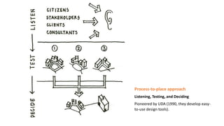 Process-to-place approach
Listening, Testing, and Deciding
Pioneered by UDA (1990, they develop easy-
to-use design tools).
 