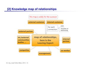 Dr.-Ing. Josef Hofer-Alfeis, 2014 - 13
[2] Knowledge map of relationships
 