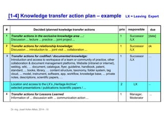 Dr.-Ing. Josef Hofer-Alfeis, 2014 - 15
[1-4] Knowledge transfer action plan – example LX = Leaving Expert
# Decided /planned kowledge transfer actions prio responsible due
1 Transfer actions in the exclusive knowledge area …:
Discussion ... lecture ... practice ... joint project ...
1 Successor
/LX
[date]
2 Transfer actions for relationship knowledge:
Discussion ... introduction to ... joint visit ... collaboration ...
1 Successor
/LX
ok
3 Transfer actions for codified / documented knowledge:
Introduction and access to workspace of a team or community of practice, other
collaboration & document management platforms, Website (intranet or internet),
weblog, wiki, … document, catalogue, flyer, guideline, handbook, patent,
standard, ... books, library, … content structure, taxonomy, folder system, tag
cloud, ... model, instrument, software, app, workflow, knowledge base, ... private
notes, descriptions, scientific papers, …
1 Successor
/LX
…
Location and access to the LX‘s „Heritage Archive“:
selected presentations / publications /scientific papers / ...
2 LX ...
4 Transfer actions for Lessons Learned
Information of ... discussion with ... communication action ...
1 Manager,
Moderator
...
 
