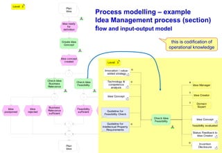 Dr.-Ing. Josef Hofer-Alfeis, 2014 - 35
Create Idea
Concept
Idea concept
created
Check Idea
Business
Relevance
Business
Relevance
sufficient
Check Idea
Feasibility
Feasibility
sufficient
Level: 3
Idea
postponed
Idea
rejected
Plan
Idea
Idea ready
for
definition
Plan
Idea
Idea
postponed
Idea
rejected
Process modelling – example
Idea Management process (section)
flow and input-output model
c
o
Innovation / value-
added strategy
o
o
Level: 3
c
e
Idea Concept
Invention
Disclosure
Check Idea
Feasibility
Guideline for
Intellectual Property
Requirements
Idea Creator
Domain
Expert
Status Feedback to
Idea Creator
Guideline for
Feasibility Check
Idea Concept
Idea Manager
Technology &
competence
analysis
o
Level: 3
feasibility evaluated
this is codification of
operational knowledge
 