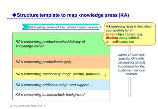 Dr.-Ing. Josef Hofer-Alfeis, 2014 - 7
uStructure template to map knowledge areas (KA)
Value adding process of the customer / service receiver
KA’s concerning business/task background
KA’s concerning product/service/delivery of
knowledge owner
KA’s concerning production/supply …
KA’s concerning relationship mngt. (clients, partners, …)
KA’s concerning additional mngt. and support …
Layers of business-
specific KA‘s with
decreasing (direct)
importance for the
customer / service
receiver
A knowledge area is described
appropriately by an
action-object space, e.g.
develop utility vehicle
or sell luxury car
 