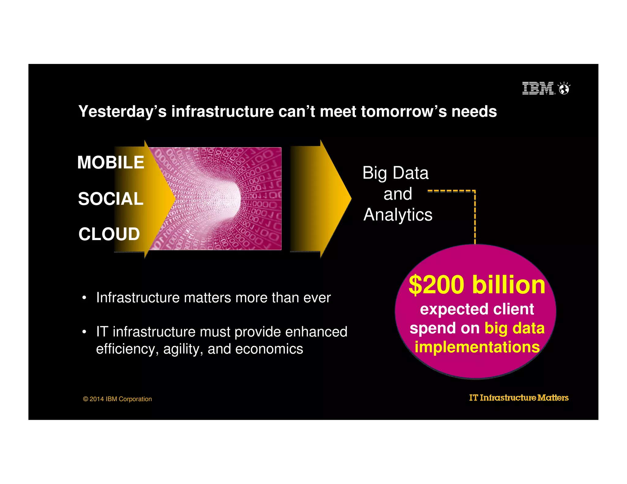 Yesterday’s infrastructure can’t meet tomorrow’s needs

MOBILE
SOCIAL

Big Data
and
Analytics

CLOUD

• Infrastructure matters more than ever
• IT infrastructure must provide enhanced
efficiency, agility, and economics

© 2014 IBM Corporation

$200 billion
expected client
spend on big data
implementations

 
