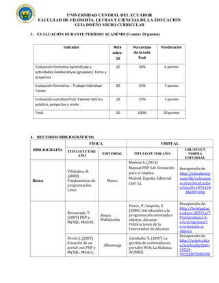 UNIVERSIDAD CENTRAL DEL ECUADOR
FACULTAD DE FILOSOFÍA, LETRAS Y CIENCIAS DE LA EDUCACIÓN
GUÍA DISEÑO MICRO CURRICULAR
3. EVALUACIÓN DURANTE PERÍODO ACADÉMICO (sobre 20 puntos)
Indicador Nota
sobre
20
Porcentaje
de la nota
final
Ponderación
Evaluación formativa Aprendizaje y
actividades Colaborativas (grupales): Foros y
proyectos
20 30% 6 puntos
Evaluación formativa. - Trabajo Individual:
Tareas
20 35% 7 puntos
Evaluación sumativa final: Examen teórico,
práctico, proyectos o mixto
20 35% 7 puntos
Total 20 100% 20 puntos
4. RECURSOS BIBLIOGRÁFICOS
BIBLIOGRAFÍA
FÍSICA VIRTUAL
TÍTULO/TUTOR/
AÑO
EDITORIAL TITULO/TUTOR/AÑO
URL/SEGÚN
NORMA
EDITORIAL
Básica
Villalobos, R.
(2008)
Fundamentos de
programación.
Lima;
Macro
Medina A. (2012)
Manual PHP 6.0: formación
para el empleo
Madrid, España. Editorial
CEP, S.L
Recuperado de:
http://site.ebrary.
com/lib/coleccion
es/docDetail.actio
n?docID=1074139
3&p00=php
Boronczyk, T.
(2009) PHP y
MySQL. Madrid;
Anaya
Multimedia
Ponce, P.; Saquete, E.
(2006) Introducción a la
programación orientada a
objetos. Alicante:
Publicaciones de la
Universidad de Alicante.
Recuperado de:
http://bvirtual.uc
e.edu.ec:2057/a/7
01/introducci-n-
a-la-programaci-
n-orientada-a-
objetos
Pavón J. (2007)
Creación de un
portal con PHP y
MySQL. México;
Alfaomega
Caraballo, Y. (2007) La
gestión de contenidos en
portales Web. La Habana;
ACIMED.
Recuperado de:
http://scielo.sld.c
u/scielo.php?pid=
S1024-
94352007000300
 