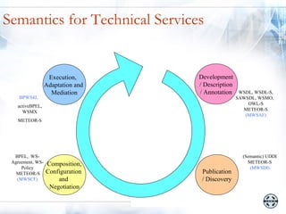 Semantics for Technical Services


                   Execution,      Development
                  Adaptation and   / Description
                    Mediation      / Annotation     WSDL, WSDL-S,
    BPWS4J,                                        SAWSDL, WSMO,
                                                       OWL-S
   activeBPEL,
                                                     METEOR-S
     WSMX
                                                      (MWSAF)
   METEOR-S




  BPEL, WS-                                          (Semantic) UDDI
 Agreement, WS-   Composition,                         METEOR-S
     Policy                                             (MWSDI)
   METEOR-S       Configuration     Publication
   (MWSCF)            and           / Discovery
                   Negotiation
 