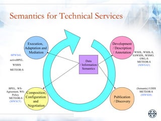 Semantics for Technical Services

                  Execution,                      Development
                 Adaptation and                   / Description
                   Mediation                      / Annotation     WSDL, WSDL-S,
   BPWS4J,                                                        SAWSDL, WSMO,
                                                                      OWL-S
  activeBPEL.                          Data                         METEOR-S
    WSMX                          / Information                      (MWSAF)
  METEOR-S                          Semantics




 BPEL, WS-                                                          (Semantic) UDDI
Agreement, WS-   Composition,                                         METEOR-S
    Policy                                                             (MWSDI)
  METEOR-S       Configuration                    Publication
  (MWSCF)            and                          / Discovery
                  Negotiation
 