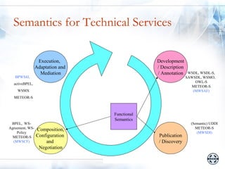 Semantics for Technical Services

                  Execution,                   Development
                 Adaptation and                / Description
                   Mediation                   / Annotation     WSDL, WSDL-S,
   BPWS4J,                                                     SAWSDL, WSMO,
                                                                   OWL-S
  activeBPEL,
                                                                 METEOR-S
    WSMX                                                          (MWSAF)
  METEOR-S



                                  Functional
                                  Semantics
 BPEL, WS-                                                       (Semantic) UDDI
Agreement, WS-   Composition,                                      METEOR-S
    Policy                                                          (MWSDI)
  METEOR-S       Configuration                 Publication
  (MWSCF)            and                       / Discovery
                  Negotiation
 