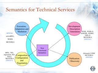 Semantics for Technical Services

                  Execution,                   Development
                 Adaptation and                / Description
                   Mediation                   / Annotation     WSDL, WSDL-S,
   BPWS4J,                                                     SAWSDL, WSMO,
                                                                   OWL-S
  activeBPEL,
                                                                 METEOR-S
    WSMX                                                          (MWSAF)
  METEOR-S


                                    Non
                                  Functional
 BPEL, WS-                        Semantics                      (Semantic) UDDI
Agreement, WS-   Composition,                                      METEOR-S
    Policy                                                          (MWSDI)
  METEOR-S       Configuration                 Publication
  (MWSCF)            and                       / Discovery
                  Negotiation
 