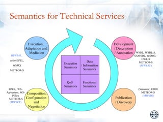 Semantics for Technical Services

                  Execution,                                    Development
                 Adaptation and                                 / Description
                   Mediation                                    / Annotation     WSDL, WSDL-S,
   BPWS4J,                                                                      SAWSDL, WSMO,
                                                                                    OWL-S
  activeBPEL,                                        Data
                                  Execution                                       METEOR-S
    WSMX                                        / Information                      (MWSAF)
                                  Semantics
  METEOR-S                                        Semantics
                                    Semantics Required for
                                       Web Processes

                                    QoS          Functional
                                  Semantics      Semantics
 BPEL, WS-                                                                        (Semantic) UDDI
Agreement, WS-   Composition,                                                       METEOR-S
    Policy                                                                           (MWSDI)
  METEOR-S       Configuration                                  Publication
  (MWSCF)            and                                        / Discovery
                  Negotiation
 