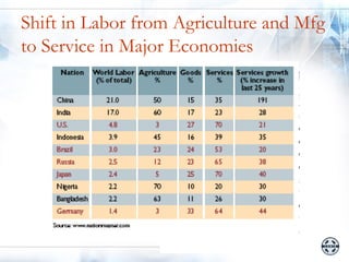 Shift in Labor from Agriculture and Mfg
to Service in Major Economies
 