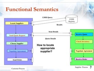 Functional Semantics
                          UDDI Query
                                                        UDDI
                                                       Registry
  Locate Suppliers
                                             Results


                                 Item Details
                                                                   Receive Quote
 Send Quote Request
                             Quote Details
                                                                   Check Inventory
  Choose Supplier
                       How to locate
                         appropriate
 Negotiate Agreement     supplier?                                Negotiate Agreement



     Send Order                                                   Receive Order



                                                                  Supplier Process
   Customer Process
 