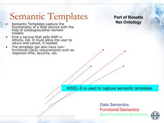 Semantic Templates                                        Part of Rosetta
                                                               Net Ontology
•   Semantic Templates capture the
    functionality of a Web service with the
    help of ontologies/other domain
    models
•   Find a service that sells RAM in
    Athens, GA. It must allow the user to
    return and cancel, if needed
•   The template can also have non-
    functional (QoS) requirements such as
    response time, security, etc.




                                      WSDL-S is used to capture semantic templates



                                                       Data Semantics
                                                       Functional Semantics
                                                       Non-Functional Semantics
 