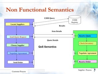 Non Functional Semantics
                           UDDI Query
                                                        UDDI
                                                       Registry
  Locate Suppliers
                                             Results

                                  Item Details

                                                                   Receive Quote
 Send Quote Request
                             Quote Details
                                                                   Check Inventory
  Choose Supplier
                       QoS Semantics

 Negotiate Agreement                                              Negotiate Agreement



     Send Order                                                   Receive Order



                                                                  Supplier Process
   Customer Process
 