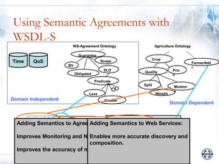 Using Semantic Agreements with
WSDL-S
                              WS-Agreement Ontology                              Agriculture Ontology

                                 Guarantee
                                                                                Crop
Time     QoS                                  Scope                                                     FarmerAdd
                          BV                                                                            r
                                                SLO                     Quality            Pric
                               Obligated                                                   e
                                           Predicate
                                                                        Split              Moistur
                                                                                           e
                                      Less                                       Weight
Domain Independent                              Greater
                                                                                          Domain Dependent


       agri:moisture less 12%                               GetMoisture
  Adding Semantics to Agreements: Semantics to Web Services:
                           Adding
       agri:splits less 20%
       obligated: less 12%                                  GetSplits
                                                            GetWeight
  Improves Monitoring and Negotiation
     agri:weight greater 54 lbs Enables more accurate discovery and
                                composition. GetPrice Input: Address
     agri:priceWS-Agreement
               equals 10 USD
  Improves the accuracy of matching
            Merchant WS-Agreement                         Merchant Service WSDL-S
 