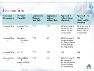 Evaluation
Consumer       Provider        Approach 1:   Approach 2:     Approach 3:         Approach 4:
Requirement    Capability      Ontology      Ontology        Rules without          No
                               and Rules     without Rules   Ontologies          Rules and No
                                                                                 Ontology
responseTime   responseTime < YES            YES             YES, but only if    YES, but only if
    <5             4                                         parameters are       parameters are
                                                             named similar       named similar
                                                             syntactically       syntactically

responseTime   (duration1     + YES          NO              YES, but only if    NO
    <5             duration2)                                 the parameters
                   <4                                        are named similar
                                                             syntactically to
                                                             the rule criteria

responseTime   rt < 4          YES           YES             NO                  NO
    <5
responseTime   networkTime < YES             NO              YES, but only if    NO
    <5             2                                         the parameters
               executionTime                                 are named similar
                   <1                                        syntactically to
                                                             the rule criteria
 