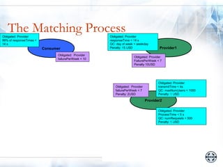 The Matching Process
Obligated: Provider                                  Obligated: Provider
99% of responseTimes <                               responseTime < 14 s
14 s                                                 QC: day of week = weekday
                         Consumer                    Penalty: 15 USD                  Provider1
                               Obligated: Provider
                                                                     Obligated: Provider
                               failurePerWeek < 10
                                                                     FailurePerWeek < 7
                                                                     Penalty 10USD




                                                                                     Obligated: Provider
                                                        Obligated: Provider          transmitTime < 4s
                                                        failurePerWeek < 7           QC: maxNumUsers < 1000
                                                        Penalty: 2USD                Penalty: 1 USD

                                                                              Provider2

                                                                                     Obligated: Provider
                                                                                     ProcessTime < 5 s
                                                                                     QC: numRequests < 500
                                                                                     Penalty: 1 USD
 