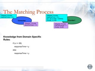 The Matching Process
Obligated: Provider                                     Obligated: Provider
responseTimes < 14 s                                    responseTime < 14 s
                                                        QC: day of week = weekday
                          Consumer                      Penalty: 15 USD                   Provider1
                                  Obligated: Provider               Obligated: Provider
                                  failurePerWeek < 10               FailurePerWeek < 7
                                                                    Penalty 10USD




   Knowledge from Domain Specific
   Rules:
                  if (x >= 96)
                       responseTime < y
                  else
                       responseTime > y
 