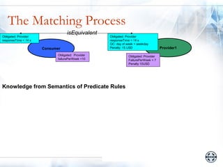 The Matching Process
                                  isEquivalent
Obligated: Provider                               Obligated: Provider
responseTime < 14 s                               responseTime < 14 s
                                                  QC: day of week = weekday
                      Consumer                    Penalty: 15 USD                   Provider1
                            Obligated: Provider               Obligated: Provider
                            failurePerWeek <10                FailurePerWeek < 7
                                                              Penalty 10USD




Knowledge from Semantics of Predicate Rules
 