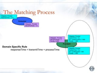 The Matching Process
Obligated: Provider
responseTime < 14 s

                      Consumer
                            Obligated: Provider
                            failurePerWeek < 10




                                                                               Obligated: Provider
                                                  Obligated: Provider          transmitTime < 4s
                                                  failurePerWeek < 7           QC: maxNumUsers < 1000
                                                  Penalty: 2USD                Penalty: 1 USD

                                                                        Provider2
  Domain Specific Rule
                                                                               Obligated: Provider
        responseTime = transmitTime + processTime                              ProcessTime < 5 s
                                                                               QC: numRequests < 500
                                                                               Penalty: 1 USD
 