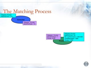 The Matching Process
Obligated: Provider
responseTime < 14 s

                      Consumer
                            Obligated: Provider
                            failurePerWeek < 10




                                                                               Obligated: Provider
                                                  Obligated: Provider          responseTime < 9s
                                                  failurePerWeek < 7           QC: maxNumUsers < 1000 AND
                                                  Penalty: 2USD                numRequests < 500
                                                                               Penalty: 1 USD
                                                                        Provider2
 