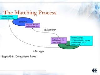 The Matching Process
Obligated: Provider
responseTime < 14 s

                      Consumer
                            Obligated: Provider
                            failurePerWeek < 10

                                                   isStronger

                                                                                      Obligated: Provider
                                                         Obligated: Provider          responseTime < 9s
                                                         failurePerWeek < 7           QC: maxNumUsers < 1000 AND
                                                         Penalty: 2USD                numRequests < 500
                                                                                      Penalty: 1 USD
                                                                               Provider2


                                      isStronger

Steps #5-6: Comparison Rules
 