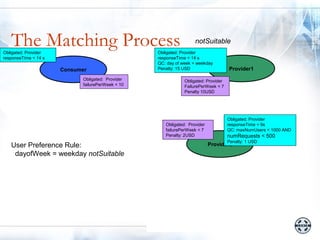 The Matching Process
Obligated: Provider
                                                                   notSuitable
                                                  Obligated: Provider
responseTime < 14 s                               responseTime < 14 s
                                                  QC: day of week = weekday
                      Consumer                    Penalty: 15 USD                   Provider1
                            Obligated: Provider               Obligated: Provider
                            failurePerWeek < 10               FailurePerWeek < 7
                                                              Penalty 10USD




                                                                                    Obligated: Provider
                                                     Obligated: Provider            responseTime < 9s
                                                     failurePerWeek < 7             QC: maxNumUsers < 1000 AND
                                                     Penalty: 2USD                  numRequests < 500
                                                                                    Penalty: 1 USD
   User Preference Rule:                                                   Provider2
    dayofWeek = weekday notSuitable
 