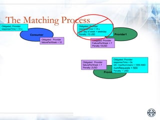 The Matching Process
Obligated: Provider                               Obligated: Provider
responseTime < 14 s                               responseTime < 14 s
                                                  QC: day of week = weekday
                      Consumer                    Penalty: 15 USD                   Provider1
                            Obligated: Provider               Obligated: Provider
                            failurePerWeek < 10               FailurePerWeek < 7
                                                              Penalty 10USD




                                                                                    Obligated: Provider
                                                     Obligated: Provider            responseTime < 9s
                                                     failurePerWeek < 7             QC: maxNumUsers < 1000 AND
                                                     Penalty: 2USD                  numRequests < 500
                                                                                    Penalty: 1 USD
                                                                           Provider2
 