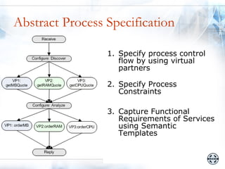 Abstract Process Specification

                 1. Specify process control
                    flow by using virtual
                    partners

                 2. Specify Process
                    Constraints

                 3. Capture Functional
                    Requirements of Services
                    using Semantic
                    Templates
 