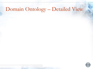 Domain Ontology – Detailed View
 