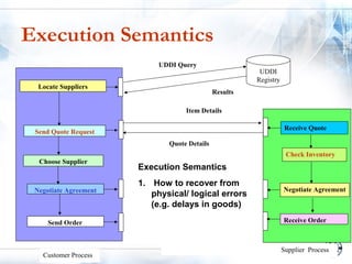 Execution Semantics
                            UDDI Query
                                                         UDDI
                                                        Registry
  Locate Suppliers
                                              Results

                                   Item Details

                                                                    Receive Quote
 Send Quote Request
                              Quote Details
                                                                    Check Inventory
  Choose Supplier
                       Execution Semantics
                       1. How to recover from
 Negotiate Agreement                                               Negotiate Agreement
                          physical/ logical errors
                          (e.g. delays in goods)

     Send Order                                                    Receive Order



                                                                   Supplier Process
   Customer Process
 