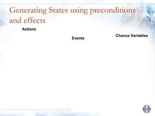 Generating States using preconditions
and effects
   Actions
                               Chance Variables
                  Events
 