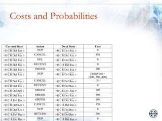 Costs and Probabilities

 Current State      Action        Next State         Cost
<O C R Del Rec >     NOP     <O C R Del Rec >         0
<O C R Del Rec >   CANCEL    <O C R Del Rec >        150
<O C R Del Rec >    DEL      <O C R Del Rec >         0
<O C R Del Rec >   RECEIVE   <O C R Del Rec >         0
<O C R Del Rec >   ORDER     <O C R Del Rec >        100
<O C R Del Rec >    NOP      <O C R Del Rec >    DelayCost =
                                                {200, 300, 400}
<O C R Del Rec >   CANCEL    <O C R Del Rec >          50
<O C R Del Rec >   RECEIVE   <O C R Del Rec >         0
<O C R Del Rec >   ORDER     <O C R Del Rec >        100
<O C R Del Rec >   ORDER     <O C R Del Rec >        100
<O C R Del Rec >   ORDER     <O C R Del Rec >        100
<O C R Del Rec >   CANCEL    <O C R Del Rec >        150
<O C R Del Rec >    NOP      <O C R Del Rec >         0
<O C R Del Rec >   RETURN    <O C R Del Rec >        200
<O C R Del Rec >    NOP      <O C R Del Rec >         0
 