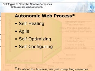 Ontologies to Describe Service Semantics
                              (ontologies are about agreements)



                                        Autonomic Web Process*
Organization



                 Aspect of Agreement



                                                                                            Strategy Layer
                                                                                           Strategy Layer (Corporate Strategy and

                                        • Self Healing                                     Goals)
                                                                                          Requirement:
                                                                                     Only Provide customer
                                        • Agile
                                                                                        Operational Layer (Modeling Business
                                                                                    support to gold customer
                                                                                        Process to provide business services)
People




                                        • Self Optimizing                                         IT Layer
                                                                                           Execution Layer (SOA Based IT Processes
                                                                                             Requirement:
                                                                                           and Services)
                                                                               S
                                                                            R-         If cost > $$$$,
                                        • Self Configuring
                                                                          O
                                                                        TE          t
                                                                     ME          ou    customer = gold
                                                                                      Implementation Layer (Databases, OS, etc.)
Technical




                                                                                b
                                                                            tA
                                                                         en
                                                                      em                Execution
                                                                    re
                                                                  Ag              Non Functional
                Scope of Agreement
                                                                             Functional
               Task/                   Domain    Gen.        Common
                                                                    Data/
                                                 Purpose,    Sense
               App                      *
                                       Industryabout Based
                                          it’s   Broad
                                                       the          Info.
                                                             business, not just computing resources
 