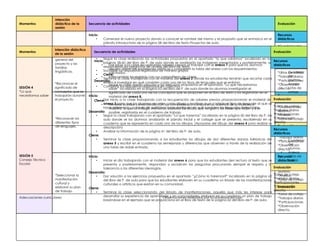 Momentos
Intención
didáctica de la
sesión
Secuencia de actividades Evaluación
SESIÓN 1
“Lo que sabemos
*Reconocer el
propósito
general del
proyecto y las
familias
lingüísticas.
Inicio:
• Comenzar el nuevo proyecto dando a conocer el nombre del mismo y el propósito que se enmarca en el
párrafo introductorio de la página 58 del libro de texto Proyectos de aula.
• Recuperar saberes previos al respecto de lo que los alumnos conocen de los collages, con apoyo del
material del anexo 1.
Desarrollo:
• Seguir la clase realizando las actividades propuestas en el apartado “lo que sabemos” localizado en las
páginas 58-60 del libro de P. de aula donde se analizarán las imágenes presentadas y posteriormente, se
responderán las preguntas de análisis del libro de texto.
• Socializar las respuestas registradas de manera grupal.
• Cierre:
• Terminar la clase trabajando con el material del anexo 2 donde los estudiantes tendrán que recortar cada
letrero e investigar en qué consisten cada uno de los tipos de lenguajes que se enlistan.
• Compartir las respuestas registradas en colectivo.
Recursos
didácticos
*Cuaderno del
alumno.
*Anexos
*Listas de cotejo
Evaluación
*Listas de cotejo
*Trabajos diarios
*Participaciones
*Observación
directa.
SESIÓN 2
“Lo que haremos”
*Reconocer los
diferentes tipos
de lenguajes.
Inicio:
• Dar inicio a la clase trabajando con la recuperación de saberes previos proporcionando el material del
anexo 3 para que los alumnos recorten cada dibujo y escriban a un costado el tipo de lenguaje al que se
hace referencia y a través de participaciones expliquen en qué consisten los lenguajes detectados.
Desarrollo:
• Seguir la clase trabajando con el apartado “Lo que haremos” localizado en la página 60 del libro de P. de
aula donde se los alumnos analizarán el párrafo inicial y el collage que se presenta, escribiendo en su
cuaderno que se representa en cada uno de los dibujos. (Apoyarse del dibujo del anexo 4 para realizar su
descripción)
• Analizar la información de la página 61 del libro de P. de aula.
Cierre:
• Terminar la clase proporcionando a los estudiantes los dibujos de dos diferentes danzas folkloricas del
anexo 5 y escribir en el cuaderno las semejanzas y diferencias que observen a través de la realización de
una tabla de doble entrada.
Recursos
didácticos
*Cuaderno del
alumno.
*Anexos
*Listas de cotejo
Evaluación
*Listas de cotejo
*Trabajos diarios
*Participaciones
*Observación
directa.
SESIÓN 3
*¿Cómo lo
haremos?
*Seleccionar la
manifestación
cultural y
elaborar su plan
de trabajo.
Inicio:
• Iniciar el día trabajando con el material del anexo 6 para que los estudiantes den lectura al texto que se
presenta y posteriormente, respondan y socialicen las preguntas procurando siempre el respeto y la
tolerancia a las diferentes ideologías.
Desarrollo:
• Dar solución a los ejercicios propuestos en el apartado ”¿Cómo lo haremos?” localizado en la página 62
del libro de P. de aula para que los estudiantes elaboren en su cuaderno un listado de las manifestaciones
culturales o artísticos que existan en su comunidad.
Cierre:
• Terminar la clase seleccionando del listado de manifestaciones, aquella que más les interese para
desarrollar su experiencia de aprendizaje y en comunidades, elaborar en su cuaderno un plan de trabajo
basándose en el ejemplo que se proporciona en el libro de texto de la página 62 del libro de P. de aula.
Recursos
didácticos
*Cuaderno del
alumno.
*Anexos
*Listas de cotejo
Evaluación
*Listas de cotejo
*Trabajos diarios
*Participaciones
*Observación
directa.
Momentos
Intención didáctica
de la sesión
Secuencia de actividades Evaluación
SESIÓN 4
*Lo que
necesitamos saber
*Reconocer el
significado de
conceptos que se
trabajarán durante
el proyecto.
Inicio:
• Dar inicio a la clase recuperando saberes previos al trabajar con el anexo 7 para que los alumnos
dibujen diferentes expresiones artísticas y completen la tabla del anexo con los requerimientos
solicitados.
• Intercambiar los registros con sus compañeros de clases.
Desarrollo:
• Seguir la clase dando solución a los ejercicios propuestos en el apartado “Lo que necesitamos
saber” localizado en la página 63 del libro de P. de aula donde los alumnos investigarán el
significado de cada uno de los conceptos que se proponen en el libro de texto y los registrarán en el
material del anexo 8.
Cierre:
• Terminar la clase comentando con sus compañeras y compañeros, además de la maestra o
maestro, lo que se indagó. Asimismo, expresar las dudas que tengan o las ideas que surjan y si es
posible, registrarlas en el cuaderno de trabajo.
Recursos
didácticos
• Cuaderno
del
alumno.
• Anexos
• Listas de
cotejo
Evaluación
*Listas de cotejo
*Trabajos diarios
*Participaciones
*Observación
directa.
SESIÓN 5
Consejo Técnico
Escolar
Recursos
didácticos
• Cuaderno
del
alumno.
• Anexos
• Listas de
cotejo
Evaluación
*Listas de cotejo
*Trabajos diarios
*Participaciones
*Observación
directa.
Adecuaciones curriculares: Observaciones realizadas por la autoridad escolar:
 
