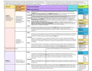Desarrrollar un proyecto bajo la metodología del STEAM donde los alumnos explorarán
diversos alimentos de su localidad y conocerán de qué tipo son. Los ubicarán en el Plato
de Bien Comer y escogerán algunos para la elaboración de una Barra nutritiva.
En este proyecto por indagación, con tu comunidad de aula, explorarás diversos
alimentos de tu localidad y conocerás de qué tipo son. Los ubicarás en el Plato de Bien
Comer y escogerás algunos para la elaboración de una Barra nutritiva.
Momentos
Intención didáctica
de la sesión
Secuencia de actividades Evaluación
SESIÓN 1
Saberes de
nuestra
comunidad
*Reconocer el
propósito principal
del proyecto.
Inicio:
• Dar inicio a la clase trabajando con el anexo 9 donde los alumnos analizarán el precio de cada
producto y encontrarán el total que pagará cada niño en su lista de compras.
• Comenzar el nuevo proyecto dando a conocer el nombre del mismo y el propósito que se enmarca
en el párrafo introductorio de la página 132 del libro de texto Proyectos de aula
Desarrollo:
• Trabajar ahora con el apartado “Saberes de nuestra comunidad” localizado en las páginas 132 y
133 del libro de P. De aula donde los alumnos darán lectura al texto del punto 1 y reflexionarán sobre
lo que consideren más interesante.
• Seguir la clase solucionando los ejercicios que se localizan en la página 133 del libro de P. de aula en
el punto 2 donde los alumnos escribirán una lista de los alimentos que consumen más durante el
desayuno en su cuaderno de trabajo.
Cierre:
• Terminar la clase proporcionando el material del anexo 10 para que los alumnos resuelvan los
problemas que se plantean relacionados con la alimentación y consumo de calorías.
• Socializar respuestas de manera grupal y si se requiere, realizar correcciones en caso de ser
necesario.
Recursos
didácticos
• Cuaderno
del
alumno.
• Anexos
• Listas de
cotejo
Evaluación
*Listas de cotejo
*Trabajos diarios
*Participaciones
*Observación
directa.
SESIÓN 2
Saberes de
nuestra
comunidad
*Identificar
ingredientes
saludables en sus
alimentos.
Inicio:
• Comenzar la clase trabajando en la recuperación de saberes previos donde los alumnos de manera
grupal tendrán que escribir el nombre de 14 alimentos y posteriormente, clasificarlos en alimentos
nutritivos y no nutritivos. Apoyarse del material del anexo 11.
Desarrollo:
• Seguir la clase trabajando con la página 134 del libro de P. De aula en donde los estudiantes
tendrán que dibujar los ingredientes que tienen sus desayunos y reflexionarán sobre si son alimentos
saludables o no saludables. Si necesitan más espacio se puede realizar la actividad en el cuaderno
de trabajo.
Cierre:
• Finalizar la sesión del día comentando a los estudiantes que las calorías miden la energía que nos
proporciona un alimento o una bebida a partir de los carbohidratos, las grasas, las proteínas y el
alcohol que contienen y posteriormente entregar el material del anexo 12 para que los alumnos
resuelvan las operaciones y encuentren la cantidad total de calorías que aporta cada alimento.
Recursos
didácticos
• Cuaderno
del
alumno.
• Anexos
• Listas de
cotejo
Evaluación
*Listas de cotejo
*Trabajos diarios
*Participaciones
*Observación
directa.
SESIÓN 3
Indagamos
*Reconocer los
saberes que guiarán
nuestra indagación
Inicio:
• Comenzar la clase trabajando en la recuperación de saberes previos para que los alumnos
resuelvan las actividades del anexo 13 en donde los estudiantes nuevamente tendrán que realizar
operaciones para determinar la cantidad de calorías que aporta cada alimento enlistado.
• Intercambiar respuestas de manera grupal, comentar lo registrado y corregir en caso de ser
necesario.
Desarrollo:
• Seguir la clase trabajando con la página 135 del libro de P. de aula en el apartado “Indagamos” en
donde se comentará con los estudiantes las preguntas de indagación que se responderán a lo largo
del proyecto.
Cierre:
• Finalizar la sesión del día recortando cada uno de los dibujos del anexo 14, posteriormente, para
colorear la figura tendrán que resolver las operaciones para descifrar de qué color de cada figura.
• Leer y analizar las preguntas de indagación de cada una de las figuras iluminadas y escribir en el
cuaderno lo que saben sobre cada una de ellas.
Recursos
didácticos
• Cuaderno
del
alumno.
• Anexos
• Listas de
cotejo
Evaluación
*Listas de cotejo
*Trabajos diarios
*Participaciones
*Observación
directa.
Momentos
Intención didáctica
de la sesión
Secuencia de actividades Evaluación
SESIÓN 4
Indagamos
¿Qué alimentos
encuentras en tu
comunidad?
*Reconocer los
alimentos que
encuentras en tu
comunidad
Inicio:
• Realizar la recuperación de saberes previos formando comunidades donde los alumnos se pondrán
de acuerdo sobre cómo se responderán las preguntas planteadas en el punto 2 del apartado
“Indagamos”.
• Escribir sus principales respuestas en el cuaderno de trabajo.
Desarrollo:
• Continuar la clase dando solución a los ejercicios propuestos en las páginas 136 del libro de P. De
aula en el apartado “¿Qué alimentos encuentras en tu comunidad?” Donde los alumnos tendrán
que trabajar con el anexo 15 y responderán las preguntas que ahí se presentan y realizarán la
encuesta que ahí se solicita.
Cierre:
• Terminar la sesión resolviendo los problemas que se presentan al respecto de la compra de
diferentes productos localizadas en el anexo 16.
• Intercambiar resultados y realizar correcciones en caso de ser necesarios.
Recursos
didácticos
• Cuaderno
del
alumno.
• Anexos
• Listas de
cotejo
Evaluación
*Listas de cotejo
*Trabajos diarios
*Participaciones
*Observación
directa.
Recursos
didácticos
• Cuaderno
del
alumno.
• Anexos
• Listas de
cotejo
Evaluación
*Listas de cotejo
*Trabajos diarios
*Participaciones
*Observación
directa.
Adecuaciones curriculares: Observaciones realizadas por la autoridad escolar:
 