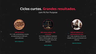 +60% de receita
Em 1 mês, aumentamos a receita
de sobremesas em 60% sem
custo adicional.
MKT E PRODUTO
80% menos esforço, 20%
conversão
Em 15 dias validamos hipóteses
sobre o cliente pagar por novos
serviços ou mudar a forma de
demanda
MEIO JURÍDICO
100% de melhoria em
performance do time
Em 1 mês, mudamos a forma de
trabalho do time, priorizando com
métricas
ÁREA DE PESSOAS
Ciclos curtos. Grandes resultados.
com Fit For Purpose
 